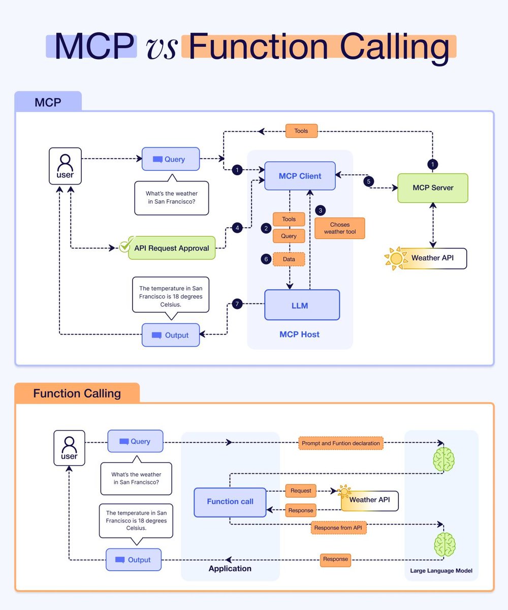 Hesamation's tweet image. MCP vs function calling visually explained: