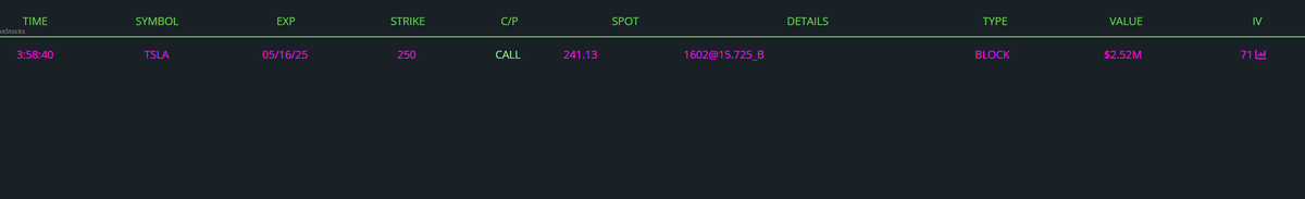 JPATrades's tweet photo. 1 minute before the close on Friday someone sold $2,500,000 worth of $TSLA calls 
 
This afternoon $TSLA delays its launch for its affordable Model Y until 2026
 
Its never been a better time to be an insider https://t.co/FJYBE1zNRT