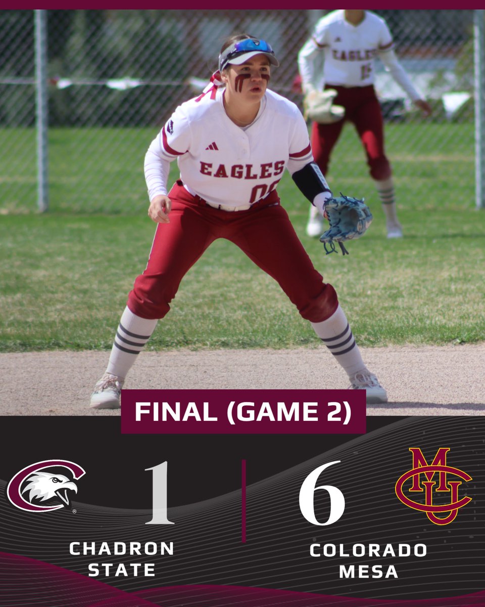 FINAL: Colorado Mesa 6, Chadron State 1. 

Kenzi Garner: 1-3, HR, RBI
Sydney Loyet: 1-3
Kenzi Garner: 6 IP (CG), 6 H, 5 ER, 2 K

The two teams will conclude their four-game series tomorrow, starting at 11 a.m.