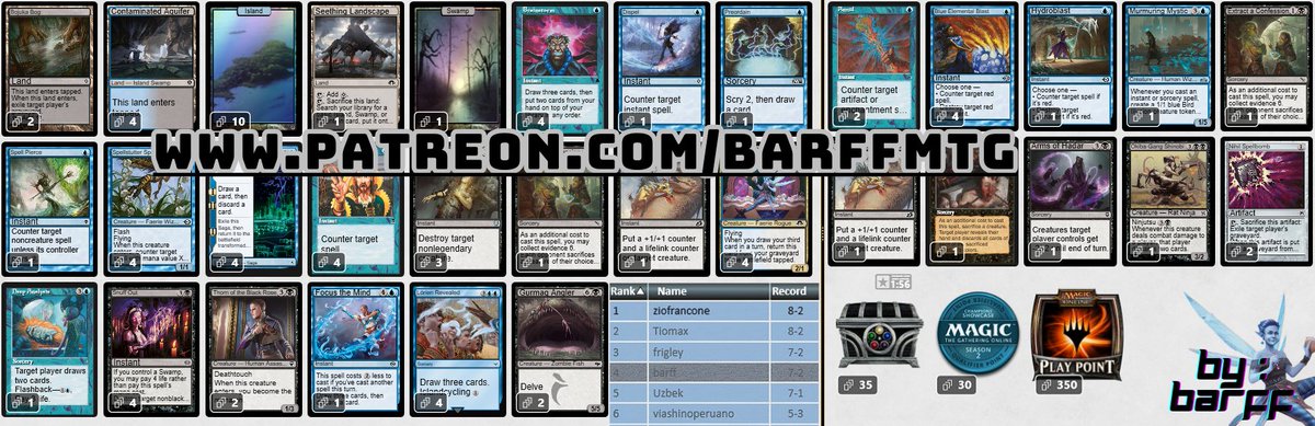 Samuel (barff) (@samubarff) on Twitter photo 🏆 Top 4 in today's Pauper Challenge, playing UB Snacker, this time using this base, with Gurmag Angler, Focus The Mind and company, which has worked very well in the Current Metagame!
💹 Sideguides available on my Patreon: patreon.com/barffmtg 🧙♂️
<a href="/fireshoes/">Robert Taylor🔥</a> #mtgpauper 🏆 Top 4 in today's Pauper Challenge, playing UB Snacker, this time using this base, with Gurmag Angler, Focus The Mind and company, which has worked very well in the Current Metagame!
💹 Sideguides available on my Patreon: patreon.com/barffmtg 🧙♂️
<a href="/fireshoes/">Robert Taylor🔥</a> #mtgpauper