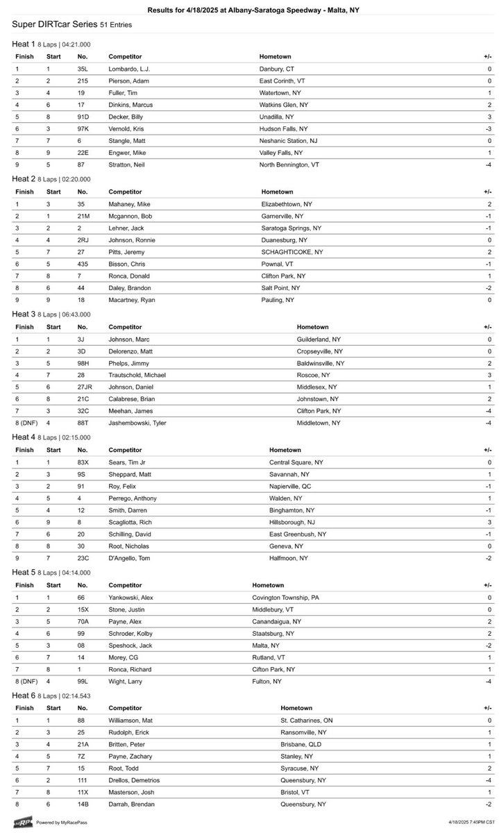 SuperDIRTcar's tweet photo. Full #AS60 Heat Race results https://t.co/EfELXchQbG