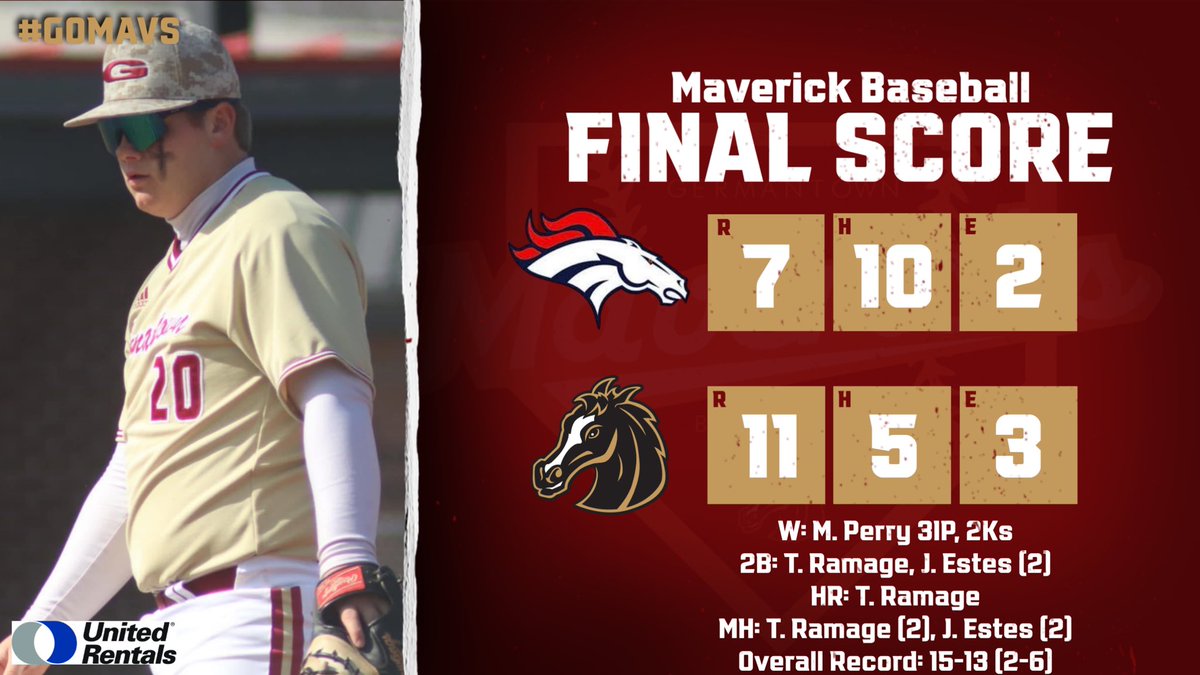 GM_BASEBALL's tweet photo. Mavericks win the season finale over the Chargers! Ty Ramage hits a homerun and Jackson Estes had a big day with couple doubles at the plate. The season is complete and overall record finishes at (15-13). #GoMavs https://t.co/BJLxg1ERKN