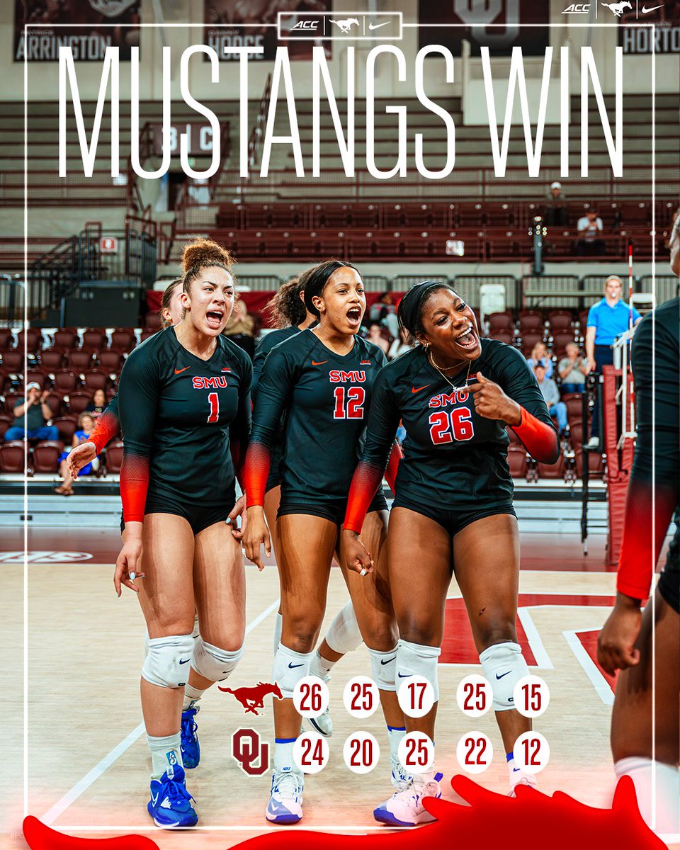 SMU Volleyball (@smuvolleyball) on Twitter photo ππβπ―π π‘ππ π ππ¨π¨π π
π«π’πππ² π
Mustangs take 4 out of 5 sets against OU in Norman!
#PonyUp | <a href="/SMUMustangs/">SMU Athletics</a> ππβπ―π π‘ππ π ππ¨π¨π π
π«π’πππ² π
Mustangs take 4 out of 5 sets against OU in Norman!
#PonyUp | <a href="/SMUMustangs/">SMU Athletics</a>