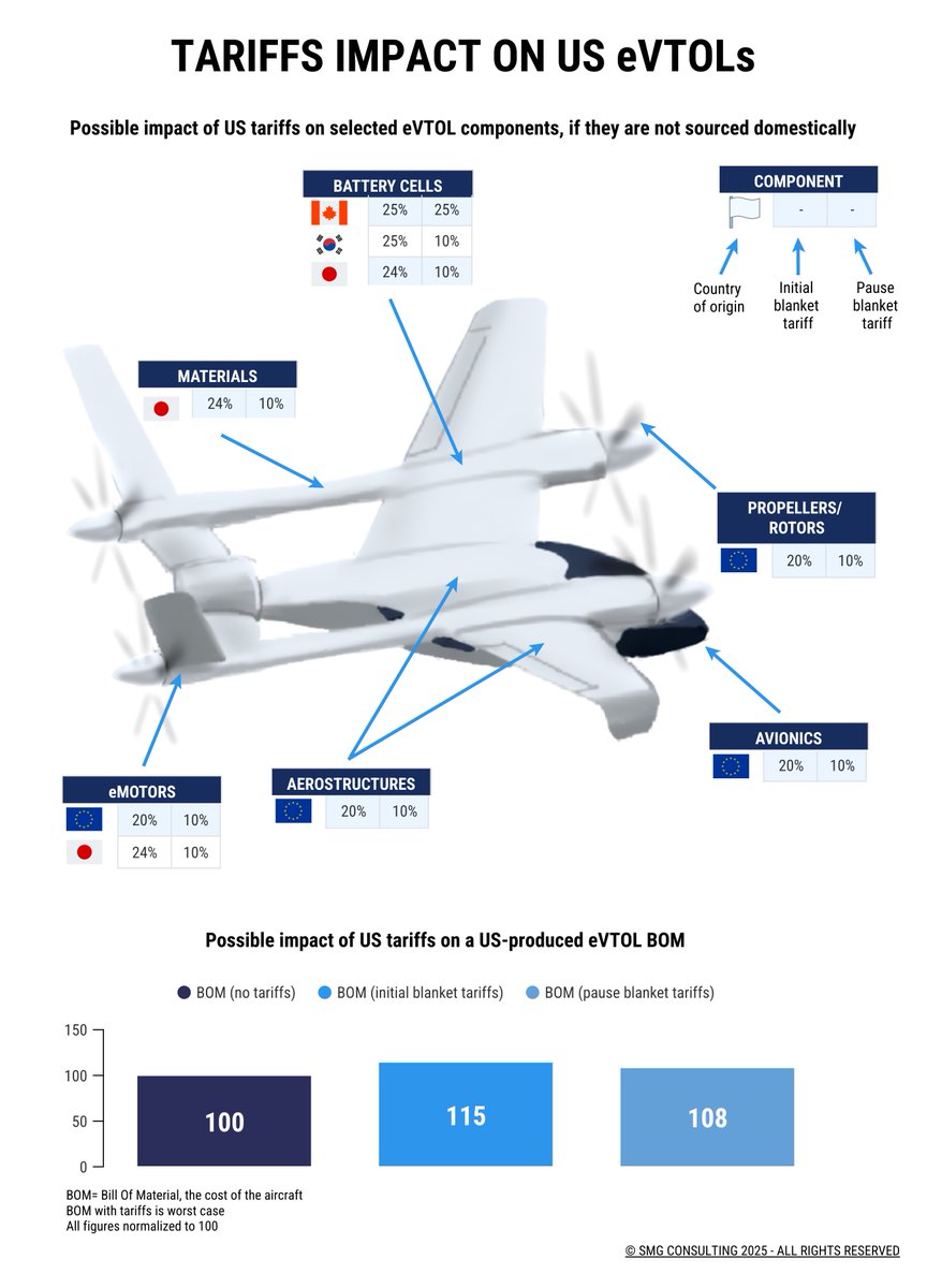 We performed an analysis to see what would be the impact of the US tariffs on the components and BOM of a US-produced eVTOL.

Download the PDF from our page dedicated to US tariffs: smg-consulting.com/tariffs.

#aam #uam #evtol #airtaxi