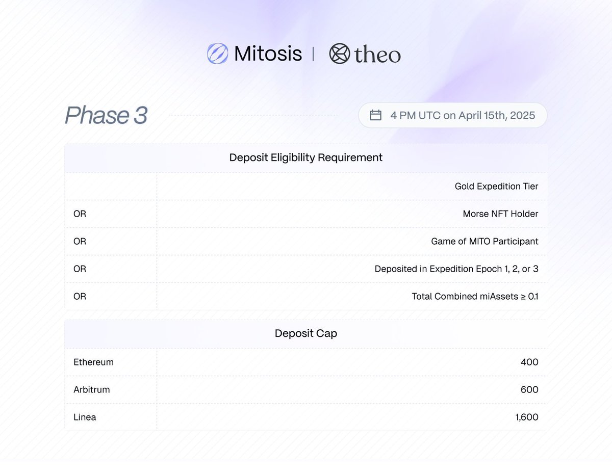 Krypto_Grip's tweet photo. 🚀 $MITO Phase 3 is officially live!

Dive into the Matrix Vault now:

🔗 https://t.co/Cc6jAzJnCO

The final phase is here —

TGE + Airdrop should be next 👀 https://t.co/ojM6qGi54m