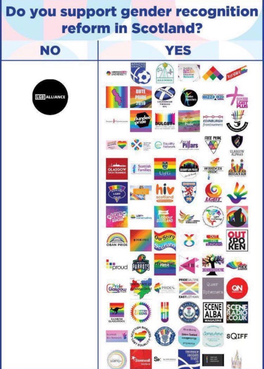 When <a href="/AllianceLGB/">LGB Alliance</a> opposed Gender Self ID, LGBTQ+ groups took out an ad to show we were in a minority of one. This week’s Supreme Court’s ruling confirms the minority of one was right and the 70 were wrong. If your council funds any of these dangerous loons tell them to stop. 👇