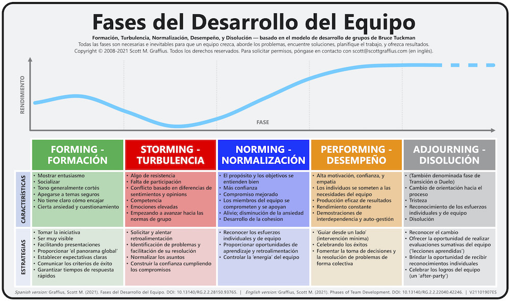 ScottGraffius's tweet photo. The Spanish version of my 'Phases of Team Development':

5 Fases del Desarrollo del Equipo — #Formación (#Forming), #Turbulencia (#Storming), #Normalización (#Norming), #Desempeño (#Performing), #Disolución (#Adjourning). 

The visual at ResearchGate: https://t.co/WhSBxyr67u https://t.co/rGogDQVaPU