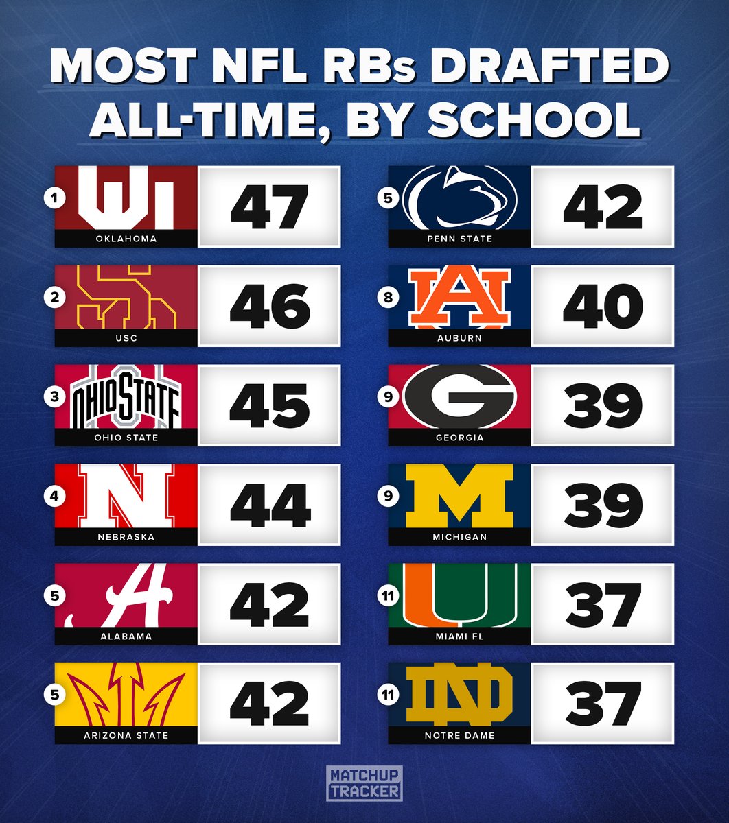 Most NFL RBs Drafted All-Time, By School ✨

Which school surprises you the most?