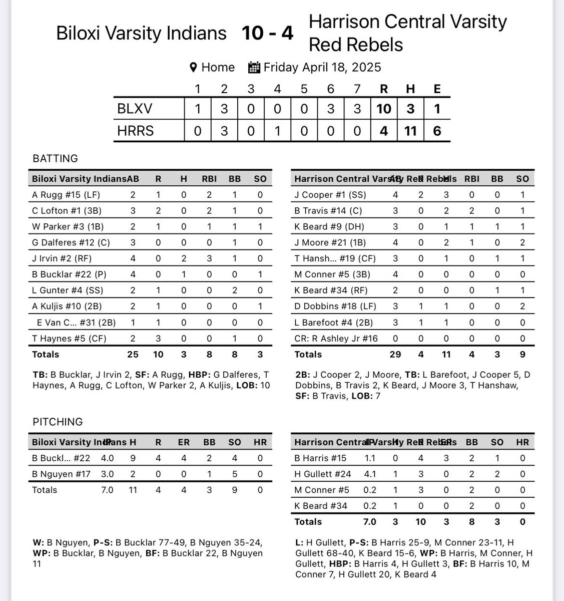 Harrison Central Baseball (@hcrrbaseball) on Twitter photo Biloxi 10
HC 4
@JevanWXXV <a href="/blake_brannontv/">Blake Brannon</a> <a href="/AnsleyBrentTV/">Ansley Brent</a> <a href="/bshields0244/">Brandon Shields</a> <a href="/HCHS_ATHLETICS1/">Harrison Central Athletics</a> <a href="/Harrison_PRS/">HarrisonCoSchoolDistrict (MS)</a> <a href="/PrepBaseballMS/">Prep Baseball Mississippi</a> <a href="/CoastHSSports/">Gulf Coast High School Sports</a> <a href="/ScottWatkinsSH/">Scott Watkins</a> <a href="/South6Miss/">South Miss 6 Sports</a> <a href="/228Sports/">228 Sports</a> <a href="/SBLiveMS/">Mississippi High School on SI</a> <a href="/Matt_DeGregorio/">Matt DeGregorio</a> <a href="/msscoreboard/">Mississippi Scoreboard</a> <a href="/Muddy_Sports/">Muddy Sports</a> Biloxi 10
HC 4
@JevanWXXV <a href="/blake_brannontv/">Blake Brannon</a> <a href="/AnsleyBrentTV/">Ansley Brent</a> <a href="/bshields0244/">Brandon Shields</a> <a href="/HCHS_ATHLETICS1/">Harrison Central Athletics</a> <a href="/Harrison_PRS/">HarrisonCoSchoolDistrict (MS)</a> <a href="/PrepBaseballMS/">Prep Baseball Mississippi</a> <a href="/CoastHSSports/">Gulf Coast High School Sports</a> <a href="/ScottWatkinsSH/">Scott Watkins</a> <a href="/South6Miss/">South Miss 6 Sports</a> <a href="/228Sports/">228 Sports</a> <a href="/SBLiveMS/">Mississippi High School on SI</a> <a href="/Matt_DeGregorio/">Matt DeGregorio</a> <a href="/msscoreboard/">Mississippi Scoreboard</a> <a href="/Muddy_Sports/">Muddy Sports</a>