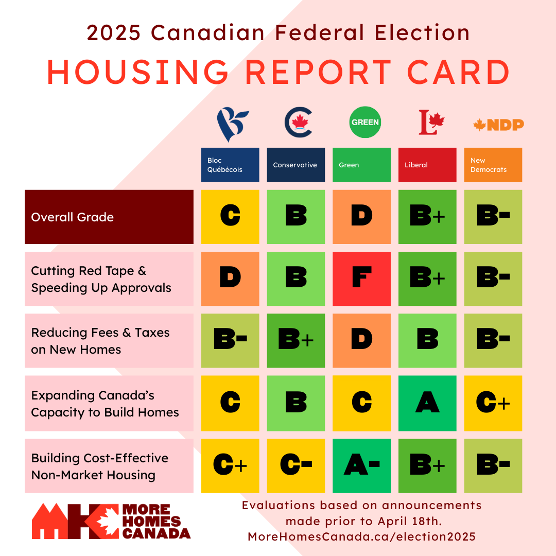 Voting with housing in mind this election? We've made a handy guide on what the parties plan to do to build more homes. Full details and methodology at morehomescanada.ca/election2025
#cdnpoli