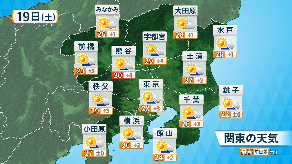 きょうの関東は日中晴れて、きのう以上に気温が上がります。30℃に達するところがありそうです。いってらっしゃい！