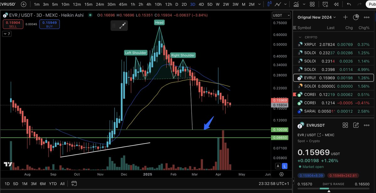💰 This head and shoulders pattern on the #Evernode chart looks to be playing out if we can get down to $0.10 cents or lower again it will be another opportunity to buy more at those prices #EVR #Sologenic $SOLO #Coreum #XRP #XRPL ⌛️🔥💣🚀💯✖️💎