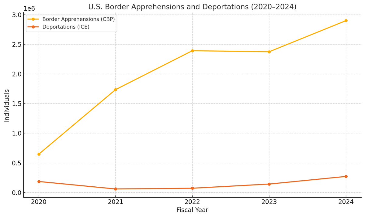 <a href="/realDonaldTrump/">Donald J. Trump</a> Context is key here. The border is not open. Apprehensions and deportations under Biden have reached record highs. Most undocumented immigrants are not criminals. They are families seeking safety. Trump throws around words like killers and thugs to spread fear and push more