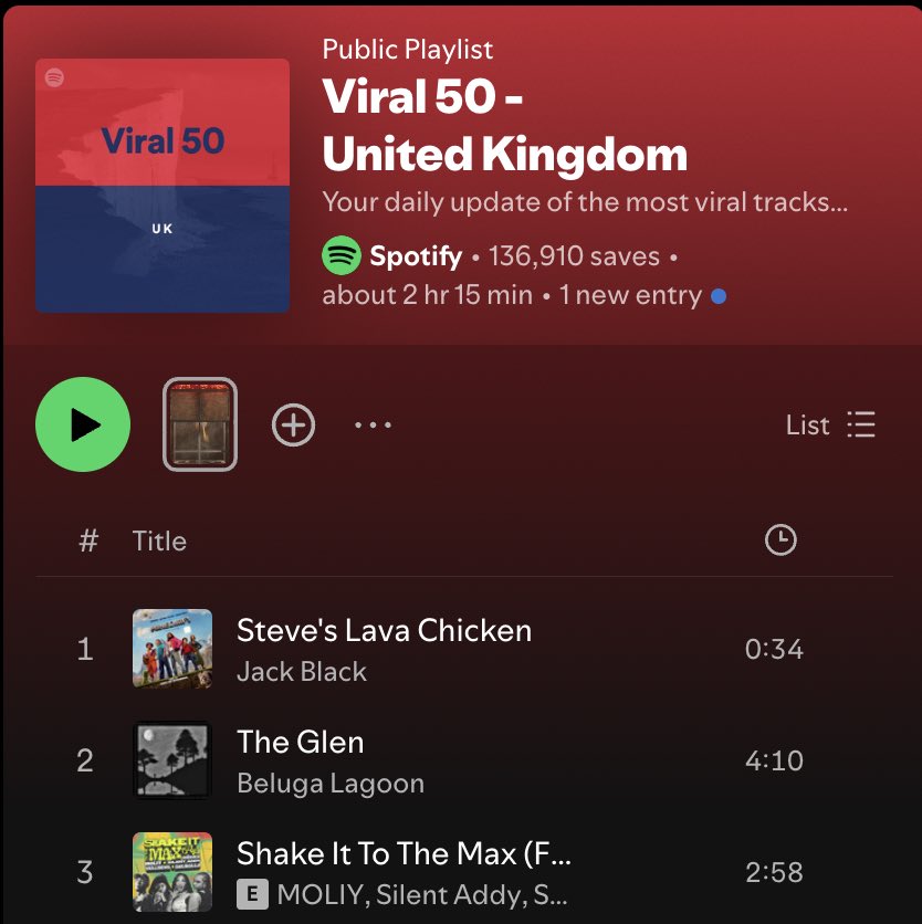 WHITNEYtweets's tweet photo. @moliymusic  @silentaddy Shake it to the max #3 on the viral 50 charts UK 🇬🇧 🏆@SpotifyUK 📈📈📈 https://t.co/phiow3PxrT