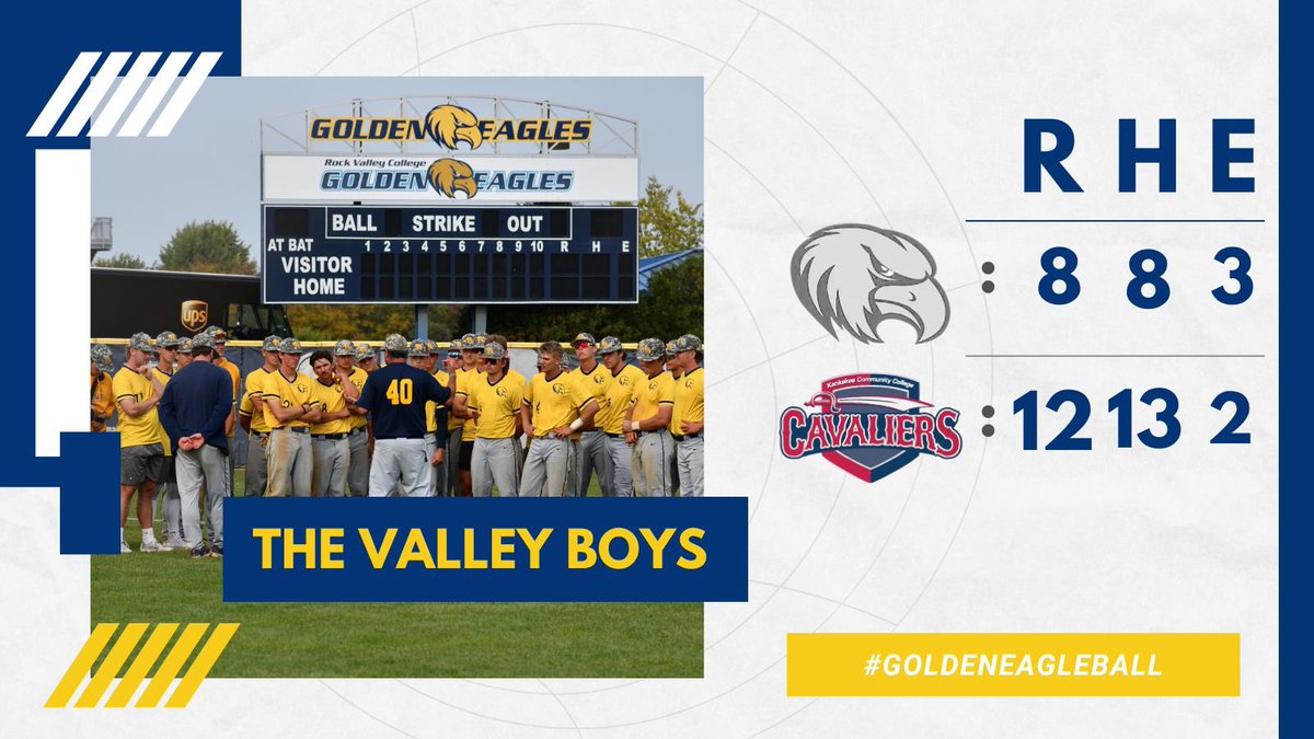 RVC_Baseball's tweet photo. Golden Eagles earn a split on the day

@MasonLei24 W ER BB 5K CG
@LoganScuglik 3-4 2RBI R BB
@JohnsonJameson7 5-7 2HR 3RBI 5R
@jaspoto_88 3-7 2HR 4RBI 2R
@GavinObremski 3-7 2HR 4RBI 3R
@wiese_chase 2-5 2B 3B 4RBI 2R

Golden Eagles have a DH tomorrow at Joliet. #GoldenEagleBall https://t.co/4eqXGh88KM