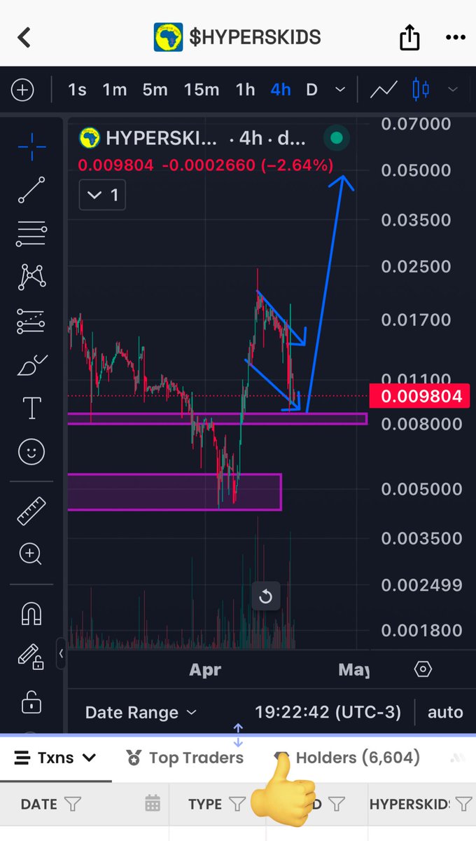 $HYPERSKIDS subiu mais de 400% nos últimos dias… #HKA

Mas os números que mais me impressionaram não são da alta — nem da correção saudável de 50%.

E sim o que aconteceu nas últimas 48h:
Saltamos de 4.500 para mais de 6.600 holders!

Mais de 2.000 novos construtores se juntaram