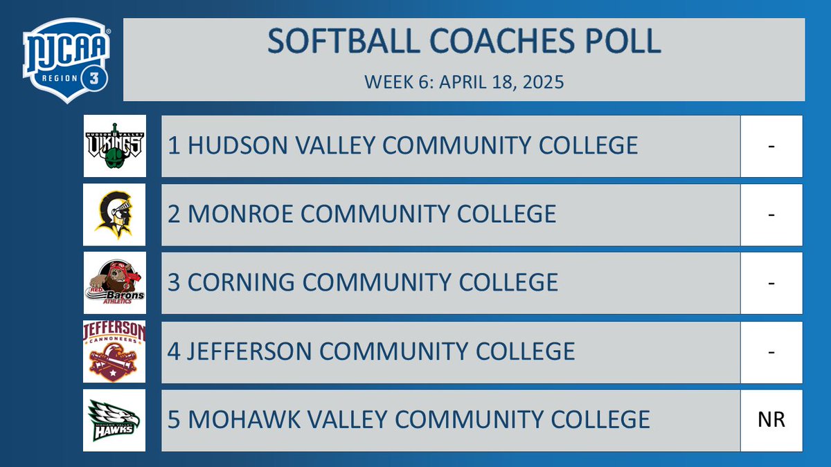 NJCAAReg3's tweet photo. Hudson Valley is the top ranked team in the @NJCAAReg3 Softball Coaches Poll for the second straight week, with Monroe again at #2. Mohawk Valley enters the top five https://t.co/plULBFjy5E