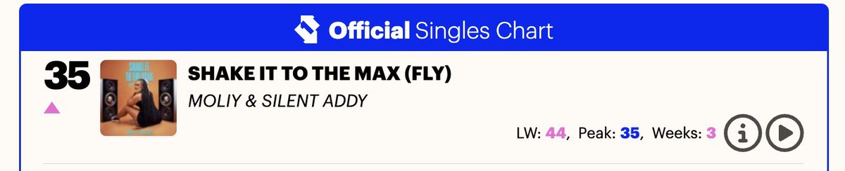 WHITNEYtweets's tweet photo. #35 on the @officialcharts and rising! @moliymusic’s Shake It to the Max is on a killer run 🙏🏾 We built all winter, bloomed in spring, and it’s still heating up  for summer. This one’s not slowing down… it’s a Shake It to the Max summer🫣📈💃🏾 https://t.co/ehduV2L7wh