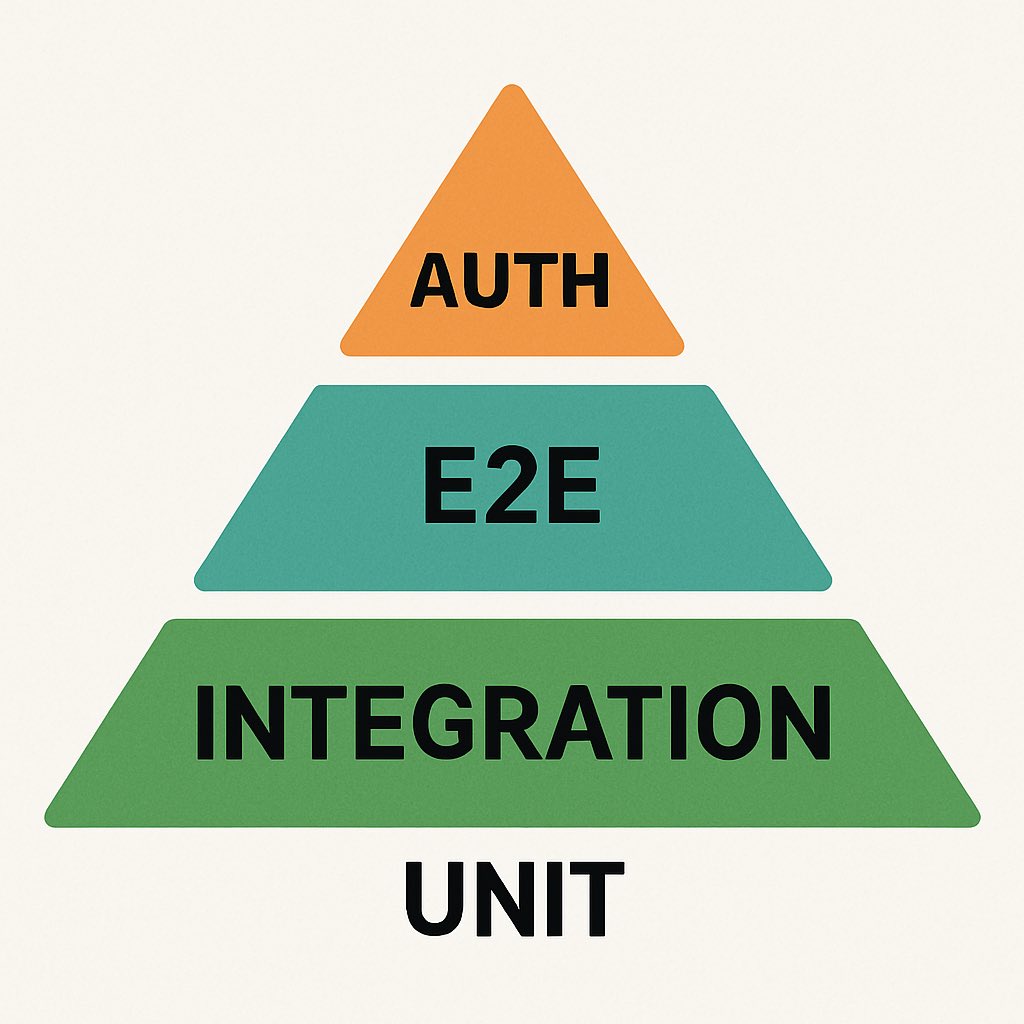 The testing pyramid: auth - e2e - integration - unit