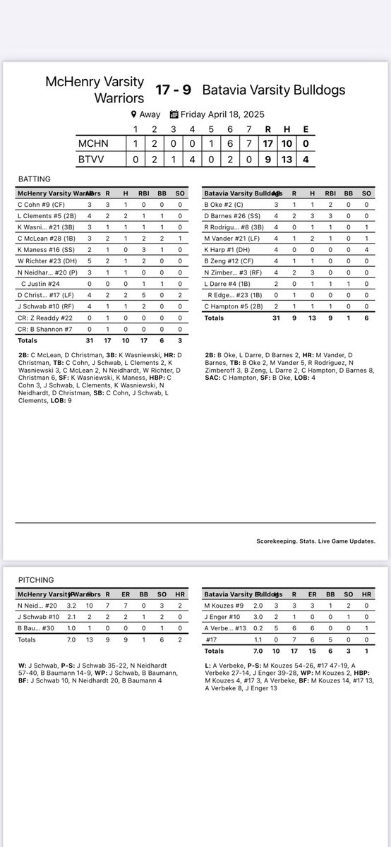 McHenry Baseball (@mchenrybaseball) on Twitter photo 17-9 win. 13-2-1 overall. Home vs Grant tomorrow. <a href="/NWHPreps/">Northwest Herald Preps - Shaw Local</a> <a href="/PrepBaseballIL/">Prep Baseball Illinois</a> <a href="/JoeAguilar64/">Joe Aguilar</a> 17-9 win. 13-2-1 overall. Home vs Grant tomorrow. <a href="/NWHPreps/">Northwest Herald Preps - Shaw Local</a> <a href="/PrepBaseballIL/">Prep Baseball Illinois</a> <a href="/JoeAguilar64/">Joe Aguilar</a>