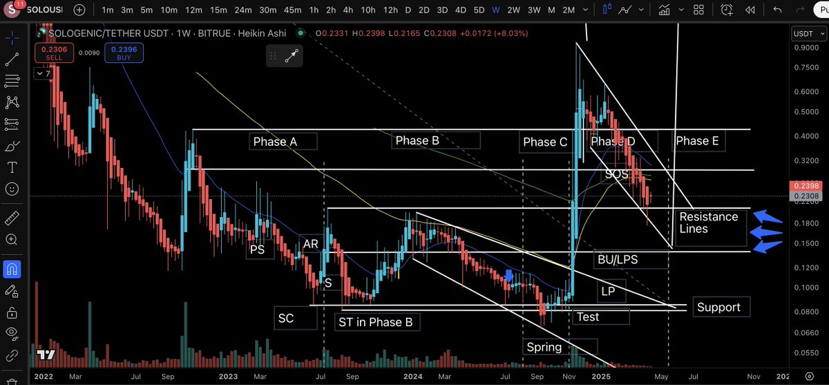 🚀 Last phases of accumulation #Sologenic looks to be forming a bull flag which looks to be the handle to the massive cup and handle pattern thats formed over a few years, if $SOLO goes to $0.13 cents it will be a great place to add more #GoSOLO #Coreum #Evr #XRP #XRPL  💯✖️💎