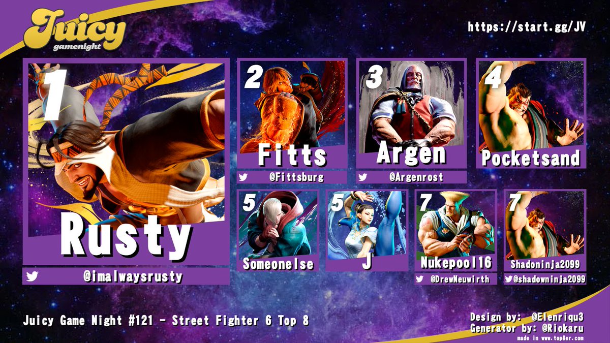 Juicy Game Night (@juicygamenight) on Twitter photo Congratulations to <a href="/ImAlwaysRusty/">Rusty</a> for Winning Street Fighter 6 at the #JuicyWeekly 🏆
🥈 <a href="/Fittsburg/">Jon</a>
🥉 <a href="/Argenrost/">LAGr | GOONZ | Argen</a>
🏅 Pocketsand
🏅 Someonelse
🏅 J
🏅 <a href="/DrewNeuwirth/">RBM | Nukepool16</a>
🏅 <a href="/shadowninja2099/">Shadoninja2099 @ AFO 2025</a> Congratulations to <a href="/ImAlwaysRusty/">Rusty</a> for Winning Street Fighter 6 at the #JuicyWeekly 🏆
🥈 <a href="/Fittsburg/">Jon</a>
🥉 <a href="/Argenrost/">LAGr | GOONZ | Argen</a>
🏅 Pocketsand
🏅 Someonelse
🏅 J
🏅 <a href="/DrewNeuwirth/">RBM | Nukepool16</a>
🏅 <a href="/shadowninja2099/">Shadoninja2099 @ AFO 2025</a>