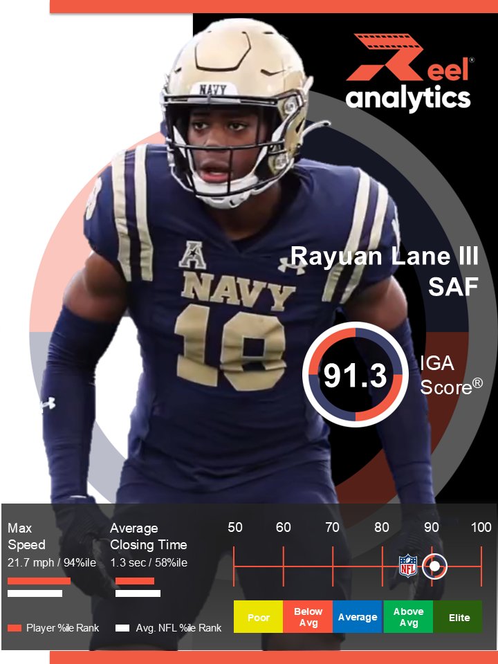 Navy’s Rayuan Lane III is a long-levered safety with range to spare and sharp eyes in zone.

🎯 IGA Score®: 91.3 (91st percentile)
💨 Max Speed: 21.7 mph (94th percentile)

Closes ground with urgency and arrives with force. An instinctive DB who thrives in space and limits big