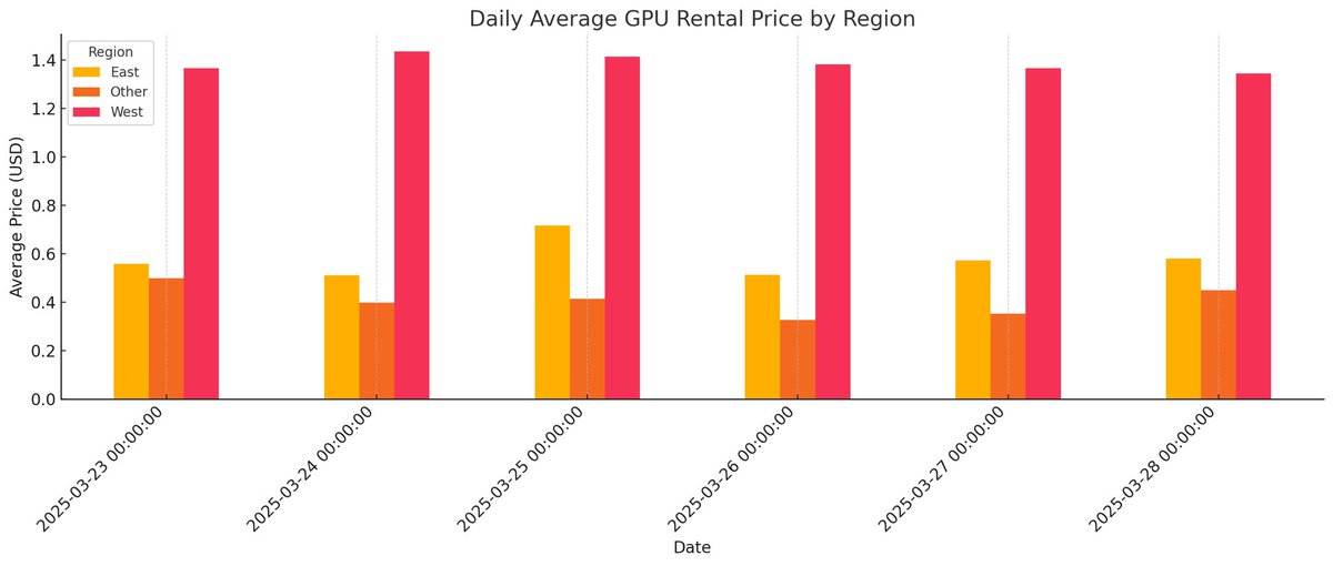 carmenli's tweet photo. We’ve been tracking H100 and general GPU rental prices daily across U.S. regions. There is a consistent cost gap of 15–30% between West and East regions. #AIinfrastructure #GPUpricing #H100 #CloudCosts #SiliconData https://t.co/QrsgOPVsDn