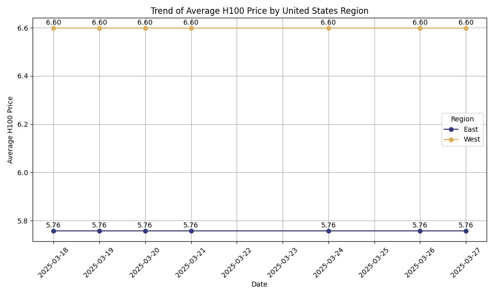 carmenli's tweet photo. We’ve been tracking H100 and general GPU rental prices daily across U.S. regions. There is a consistent cost gap of 15–30% between West and East regions. #AIinfrastructure #GPUpricing #H100 #CloudCosts #SiliconData https://t.co/QrsgOPVsDn