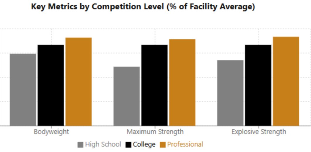 At Driveline, we’ve collected thousands of motion capture + force plate datasets. The biggest difference between levels? It’s not mechanics—it’s physical capacity.