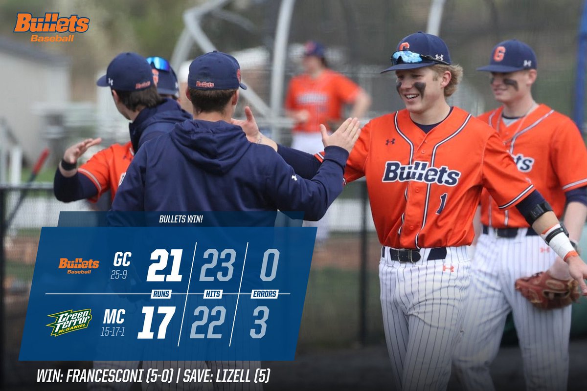 Gettysburg Baseball (@gburgbase) on Twitter photo BULLETS WIN!
Gettysburg 21 | McDaniel 17
A wild game of offense from both teams finally comes to an end with 3 scoreless innings from Lizell!
Offensive standouts:
- Pistner: 3 H, 3 HR, 3 R, 7 RBI
- Burke: 4 H, HR, 2B, 3 R, 3 RBI
- Laqui: 3 H, 2B, 2 R, 5 RBI
<a href="/gburgbullets/">Gettysburg College Athletics</a> BULLETS WIN!
Gettysburg 21 | McDaniel 17
A wild game of offense from both teams finally comes to an end with 3 scoreless innings from Lizell!
Offensive standouts:
- Pistner: 3 H, 3 HR, 3 R, 7 RBI
- Burke: 4 H, HR, 2B, 3 R, 3 RBI
- Laqui: 3 H, 2B, 2 R, 5 RBI
<a href="/gburgbullets/">Gettysburg College Athletics</a>