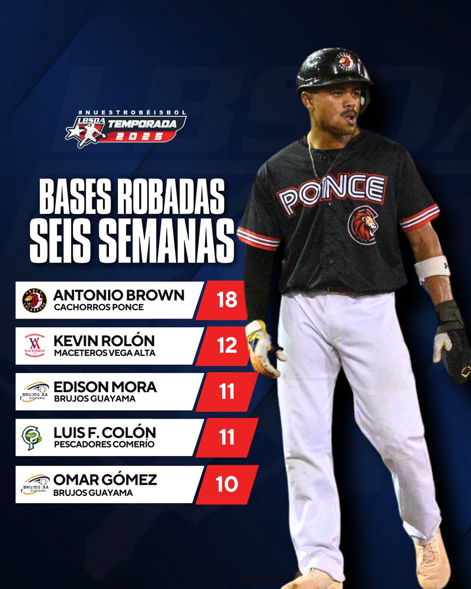 BeisbolDobleA's tweet photo. Antonio Brown, de los Cachorros de Ponce, líder absoluto en bases robadas después de seis semanas de acción.

#LigaDobleA https://t.co/Pt7kCXbsDf