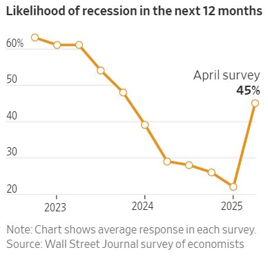 🦆"Recessione in vista? Gli economisti aumentano le probabilità al 45% negli Stati Uniti"