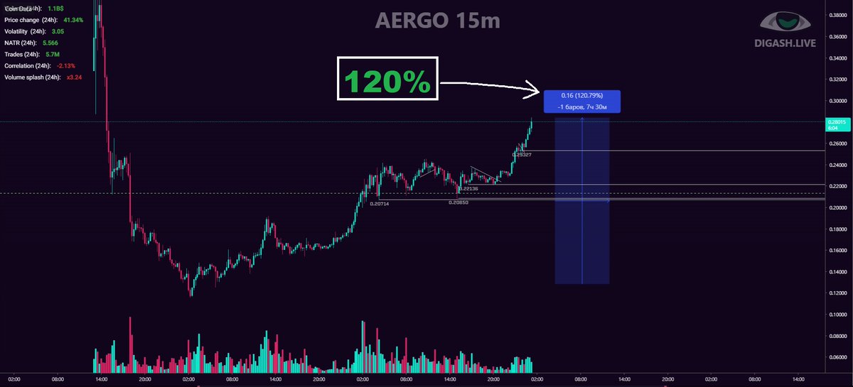 anwar_intraday's tweet photo. #AERGOUSDT is on fire up 110% this week! 🔥 
Already secured profits on this move.
Want to catch plays like this? The Digash Screener is a game changer! https://t.co/Igh1SfXSbK