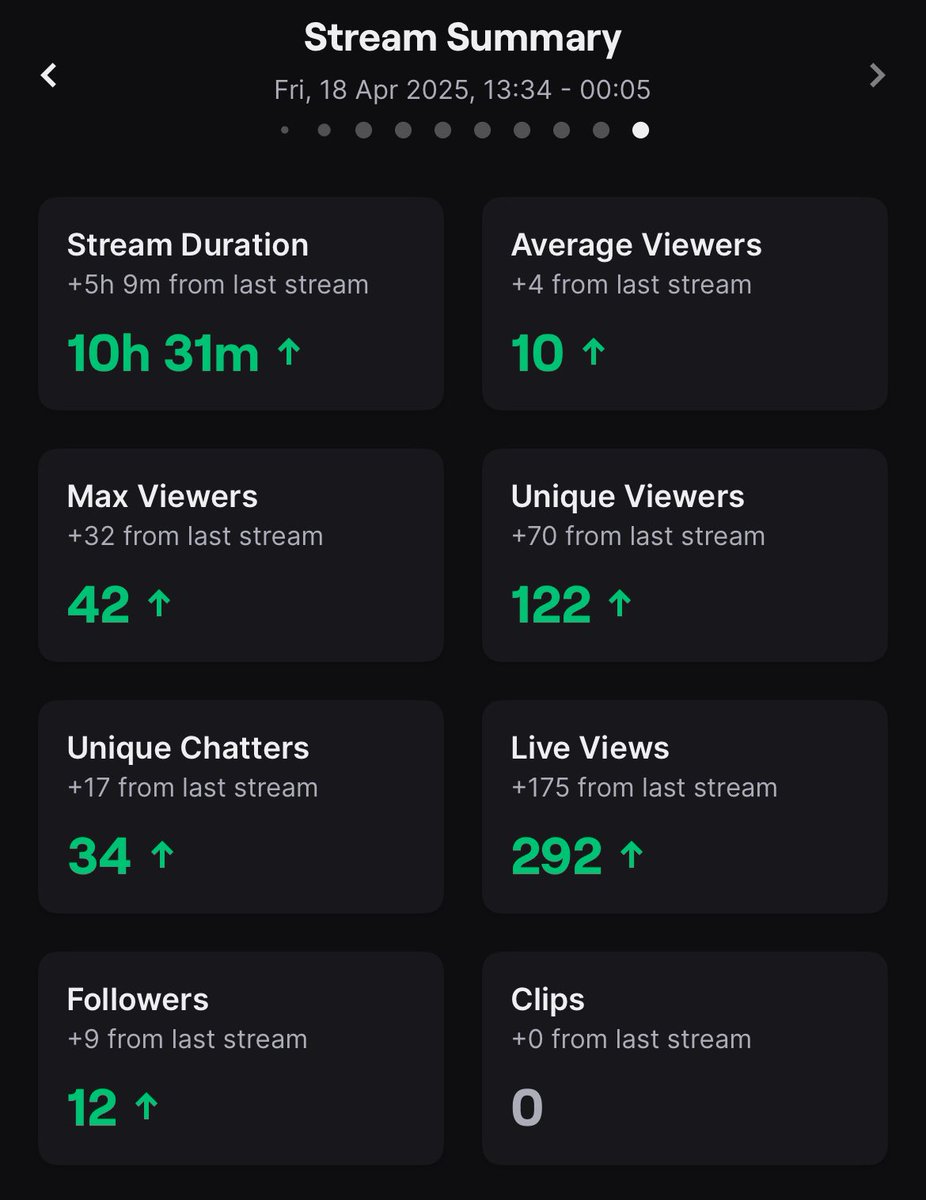 It was a long one today! Thanks to everyone that tuned in, raided, subbed, followed. Appreciate you all and I’m loving the streaming journey so far 🫶 See you live tomorrow at 10am for the 2k
