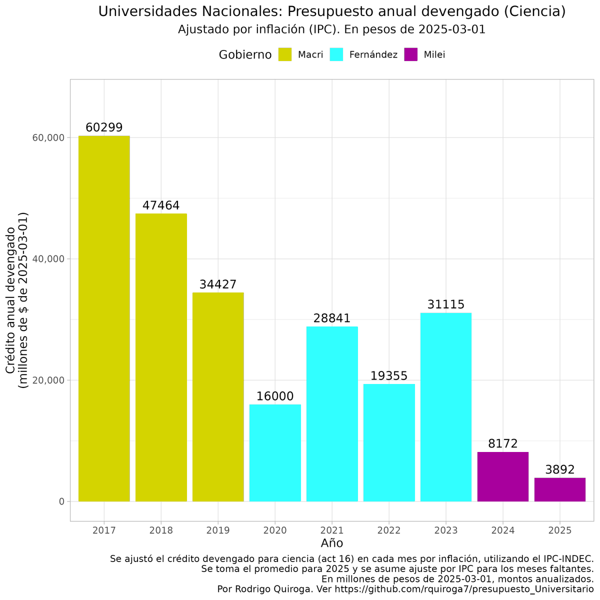 rquiroga777's tweet photo. En la semana en que Sandra Díaz, investigadora de CONICET y profesora en la Universidad Nacional de Córdoba es nombrada como una de las 100 personas más influyentes del mundo, miren lo que Milei y "el profe" Álvarez han hecho con el presupuesto universitario para hacer ciencia!👇 https://t.co/B8GQopY3Bu