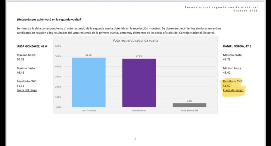 David_qva's tweet photo. Mega Fraude en Ecuador!! ...Rafael Correa denuncia que varias encuestas postelectorales siguieron dando como ganadora a Luisa González, al igual que las preelectorales, por tanto la posibilidad de un "triunfo" de Daniel Noboa es casi imposible, 1 en 40.000!! https://t.co/fHYxof4awJ
