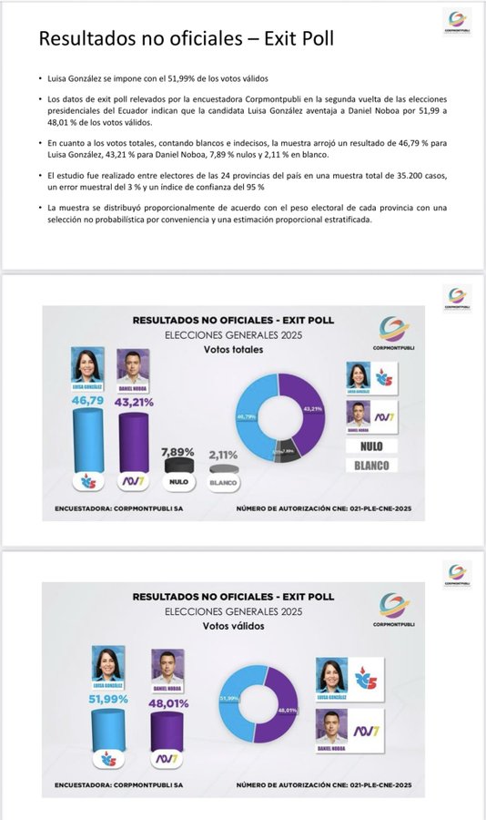 David_qva's tweet photo. Mega Fraude en Ecuador!! ...Rafael Correa denuncia que varias encuestas postelectorales siguieron dando como ganadora a Luisa González, al igual que las preelectorales, por tanto la posibilidad de un "triunfo" de Daniel Noboa es casi imposible, 1 en 40.000!! https://t.co/fHYxof4awJ