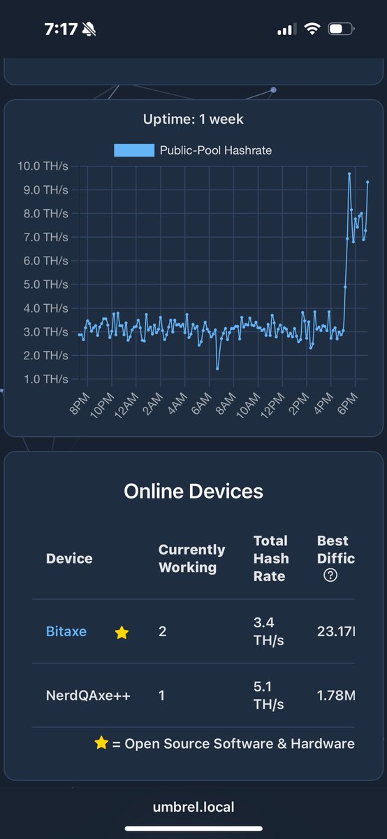 Wow <a href="/PlebSource/">PlebSource</a> is on the ball. Received the NerdQaxe++ today. Super easy to setup and this things cooks. Fantastic addition to the miner family. Thanks guys for this device!  Unbelievable quality on this thing.