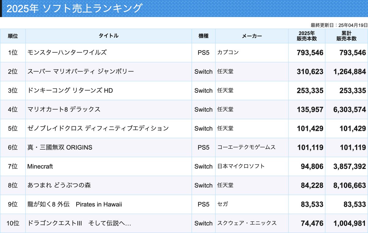 2025年ソフト売上ランキング更新】大きな新作が無い週でしたが