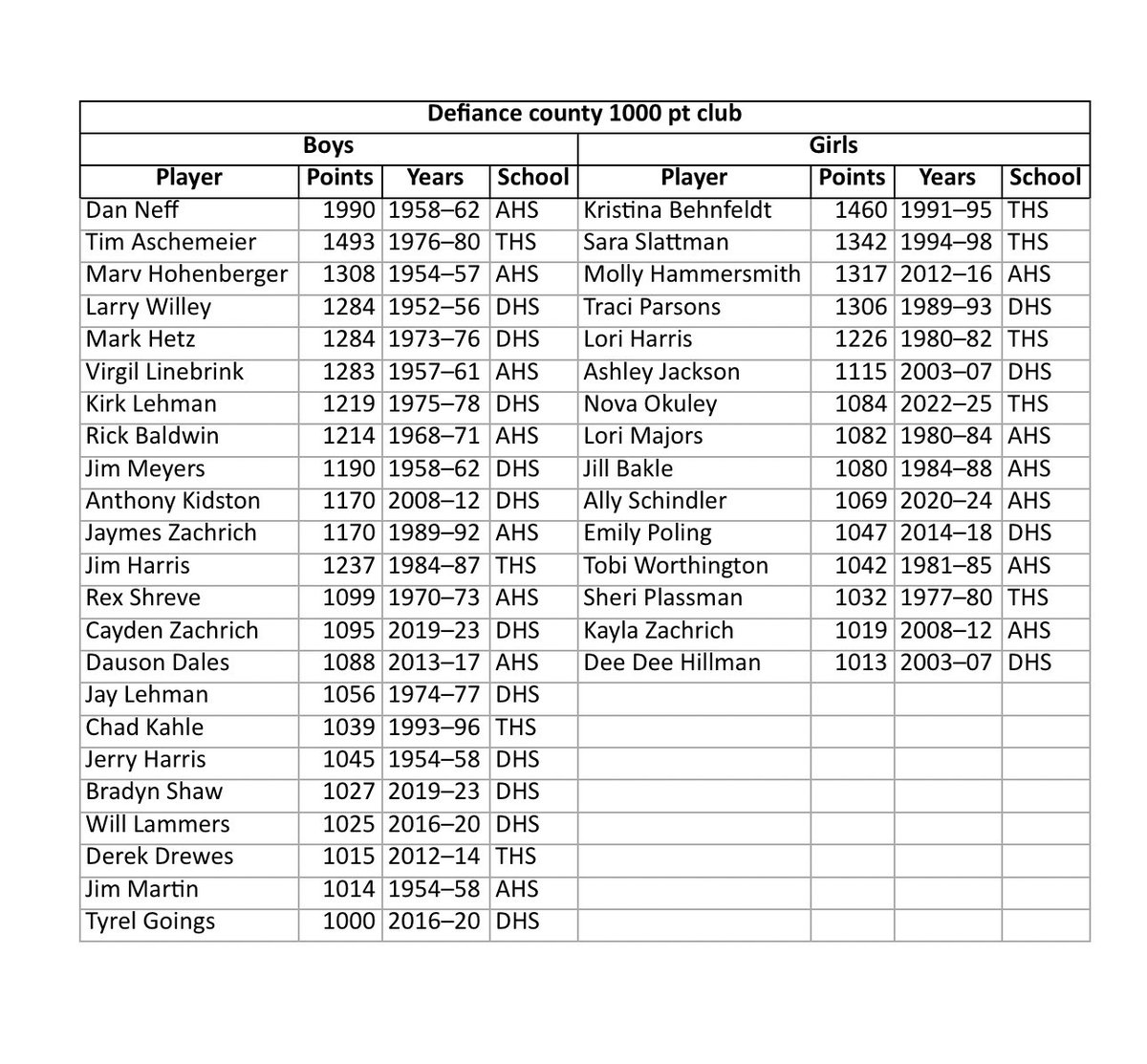 Updated Defiance County 1,000 Point Club — Boys &amp; Girls
Featuring players from Ayersville (AHS), Defiance (DHS), and Tinora (THS).
Still gathering final totals from Fairview &amp; Hicksville