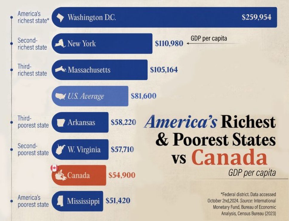 MPelletierCIO's tweet image. I’m going to blow this up along with the per capita GDP chart and put it on my front lawn.