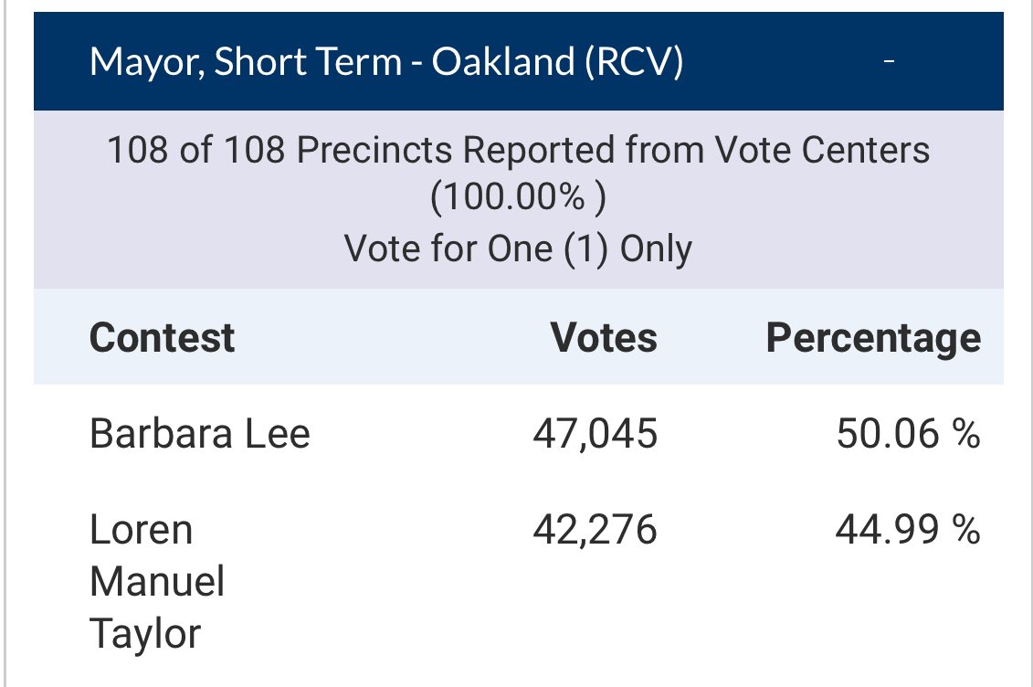 CA_120's tweet image. New update from Alameda County and @BarbaraLee_CA is now winning #oaklandmayor outright on the first ballot.