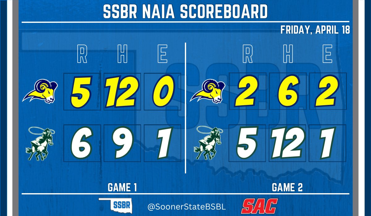 USAO sweeps the DH and the series with Texas Wesleyan.

The Drovers will be the 3 seed in the SAC Tournament and host a first round series next week

 #NAIABall | #DroverNation