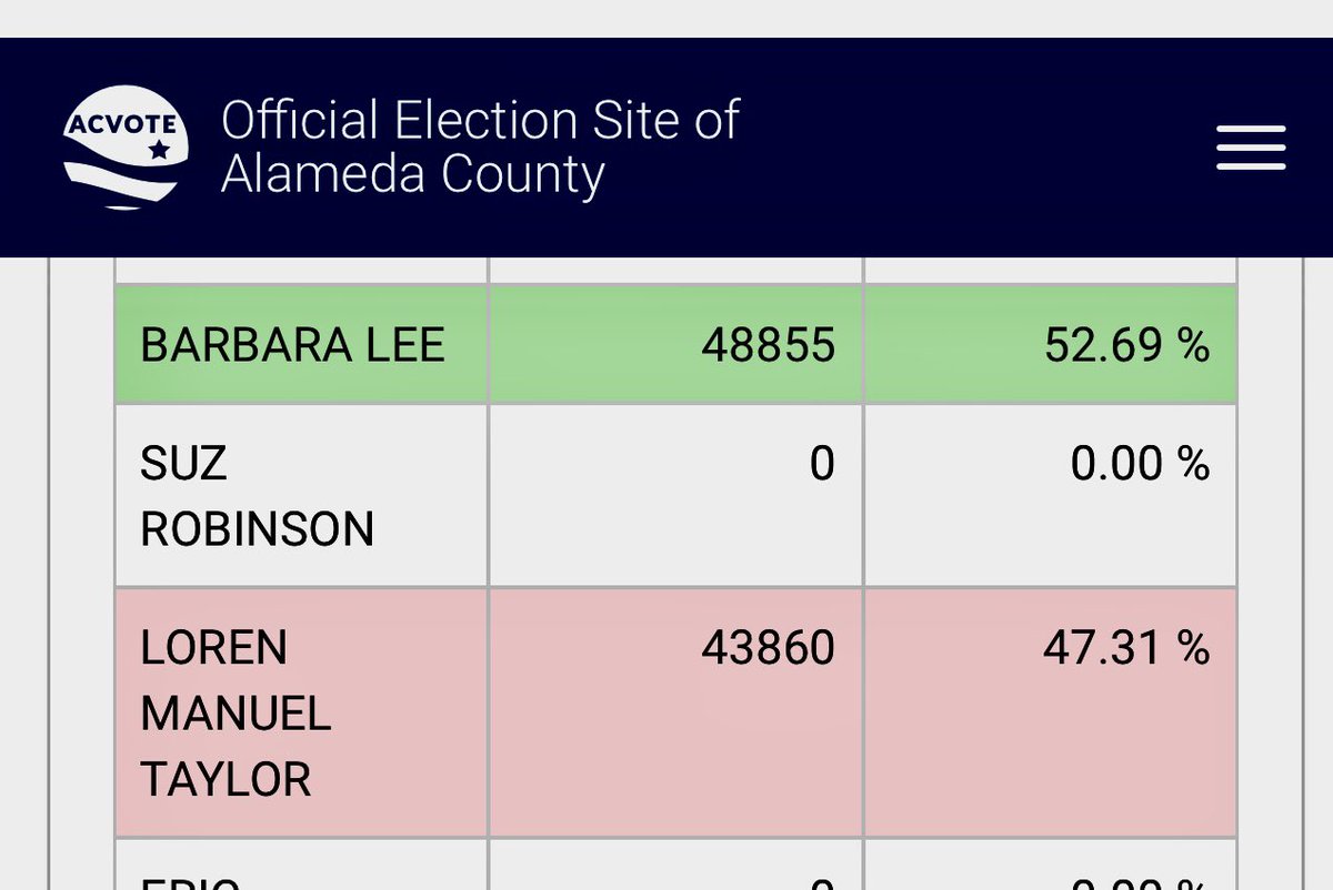 jeanquan's tweet photo. #BarbaraLee is the next #Oakland #Mayor!! Leading in first round and leading by almost 5000 votes after RCV!!
Congratulations #MayorLee! https://t.co/gO3C6CrBOL