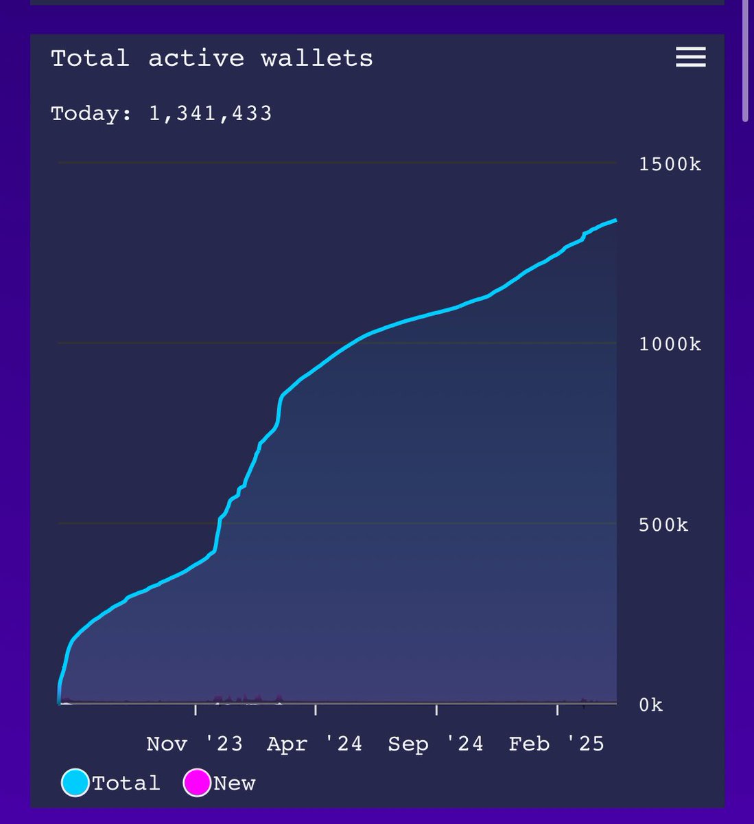 ThePulseWallet's tweet photo. @RichardHeartWin Cheaper fees, way more burn.
Far beyond Ethereum.

PulseChain is now one of the most scarce crypto assets on the market. https://t.co/lOyAQUaJgg
