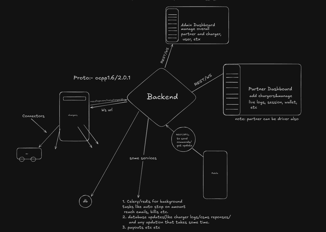 mehmedx7's tweet image. 🌐 Transform Your EV Vision!
I provide end-to-end CSMS solutions—
from design to launch with OCPP 2.0.1/1.6.
Scalable, secure, ready—view the blueprint below!
Interested? Connect today!
#EVCharging #CSMS #TechExpertise #Innovation #BusinessGrowth