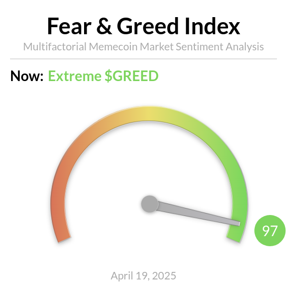 MemecoinFear's tweet photo. Memecoin FEAR and GREED Index is 97 ~ 
Extreme $GREED https://t.co/sMn0iZl9Io