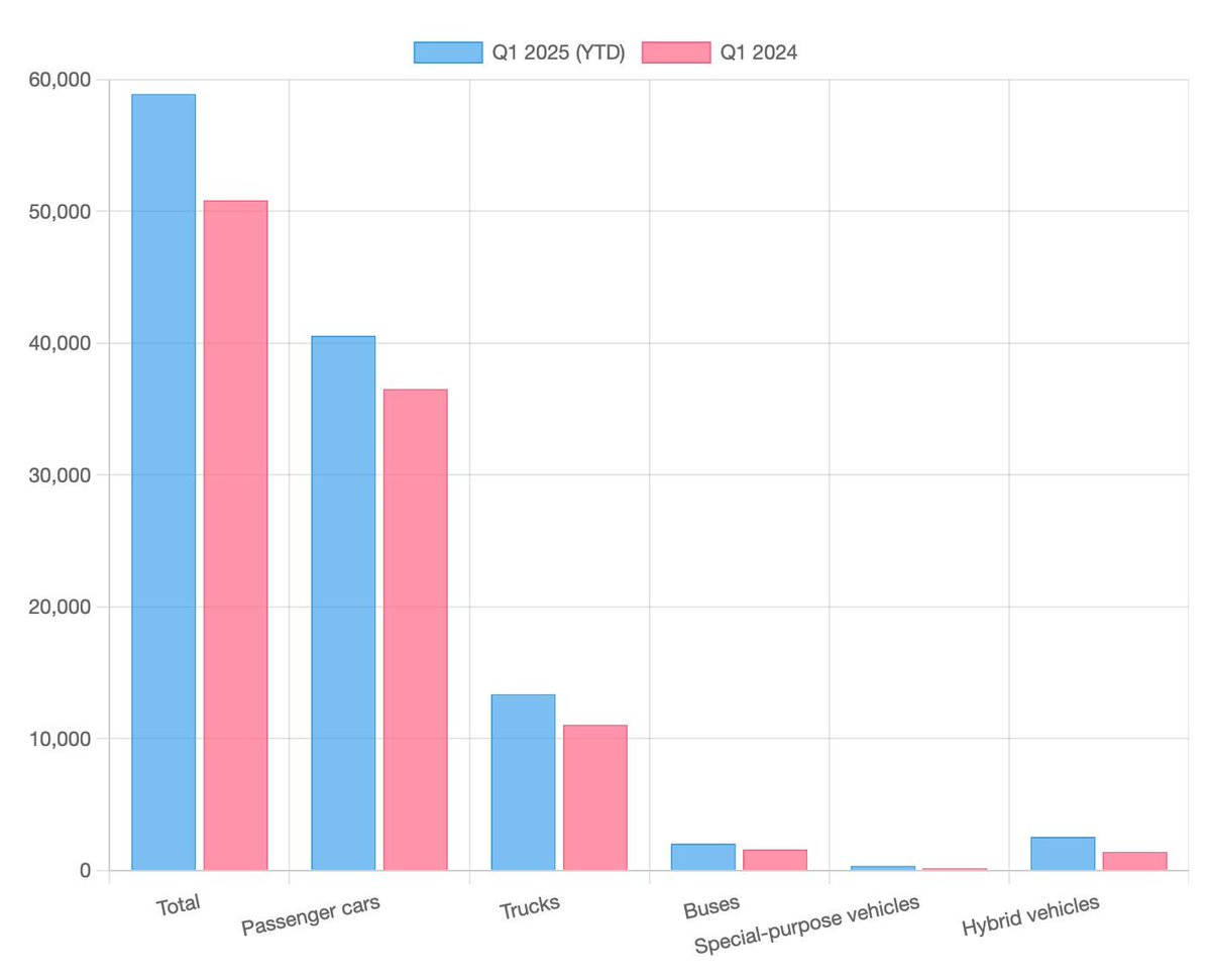 nhutnamese's tweet photo. Hybrid vehicles leading the charge with 80% surge, while special-purpose vehicles up 73%. Passenger cars remain dominant with 40,582 units sold (+11%)

All vehicle categories showed positive growth from Q1 2024 to Q1 2025 according to Vietnam Automobile Manufacturers Association https://t.co/QnrFSX3EbE