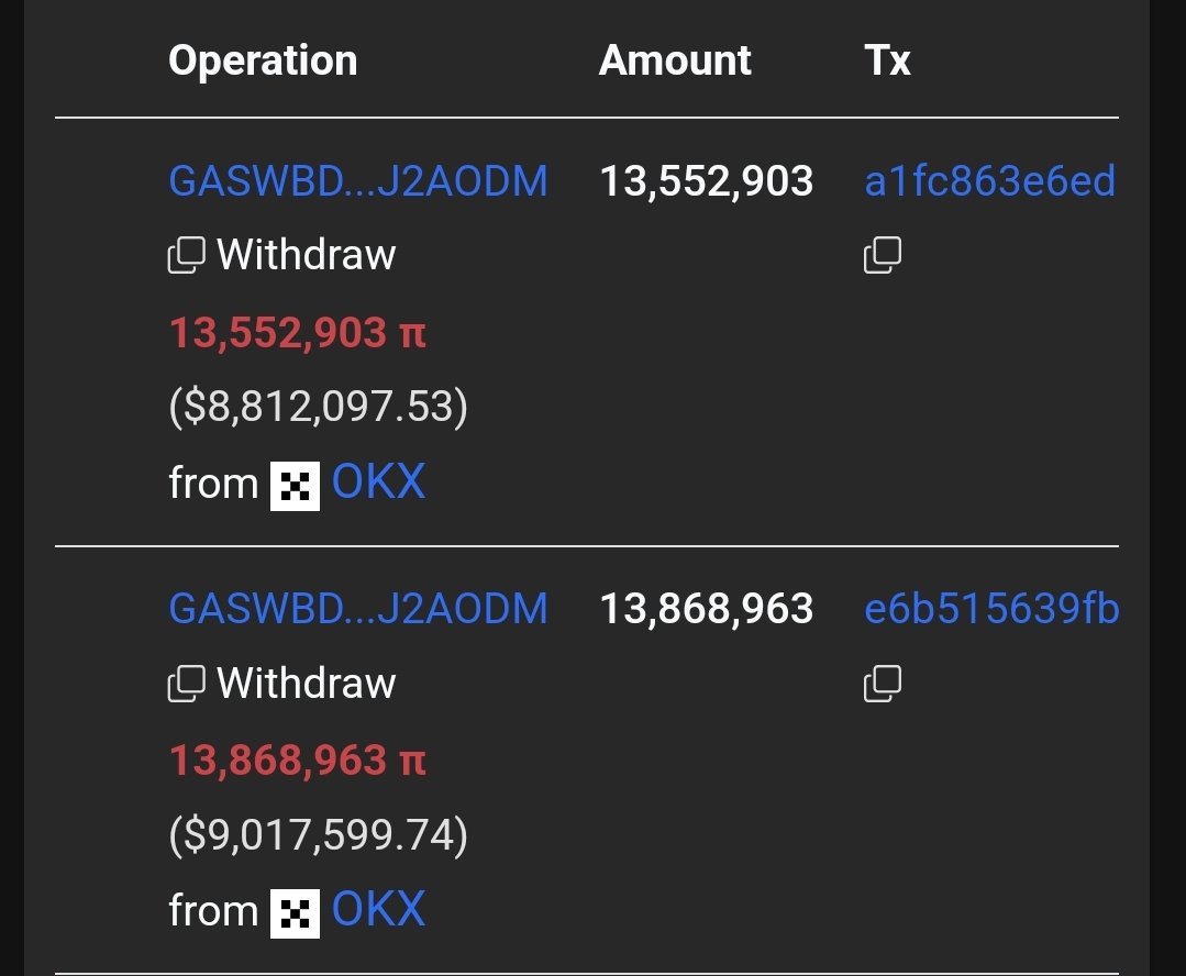 Dr_Picoin's tweet photo. Question:
Why is the price of Pi increasing despite the circulating supply rising to 6.91 billion coins? Also, why is the available supply in CEXs decreasing even though more Pi is being unlocked?

Answer:
The Pi Core Team, through its Pi Foundation 2 wallet, has created a sub-wallet:
GASWBDATCXXIUGHR7DWSFAAONZB2L5NFMBTDCYQQ2TQLRQNCTKJ2AODM

This sub-wallet has been actively buying Pi from OKX to absorb the impact of newly unlocked Pi heading to CEXs. In just the past 24 hours, nearly 27 million Pi have been transferred from CEXs to this sub-wallet.

What does this mean?
The Pi Core Team is taking action to reduce market supply by purchasing Pi, which helps stabilize the price. If they continue this strategy, we may not see a sharp decline in Pi’s price despite the increased unlocking.

Well played, PCT — a solid short-term strategy!
@PiCoreTeam @nkokkalis @Chengdiao